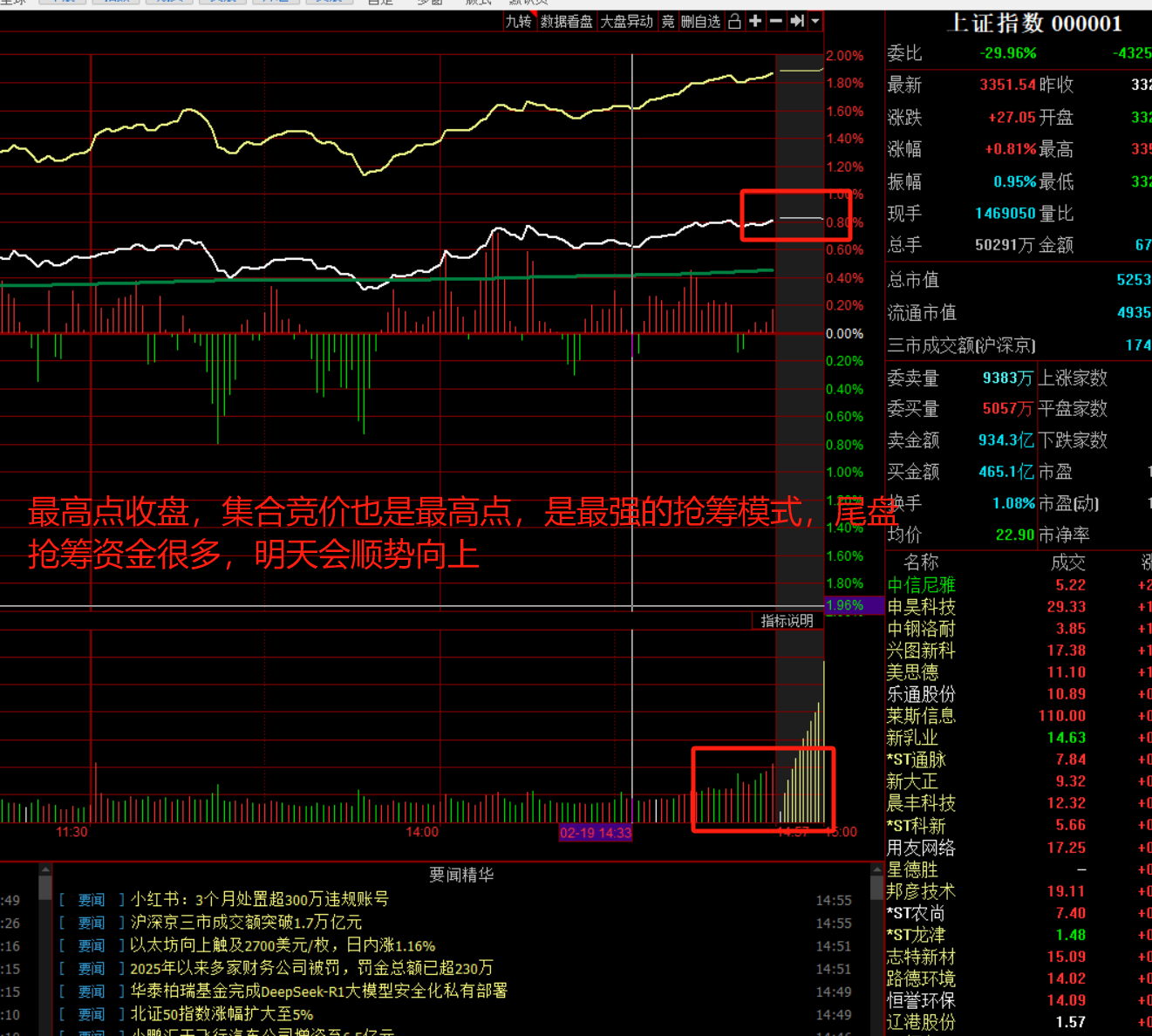 尾盘抢筹，第二天会顺势向上